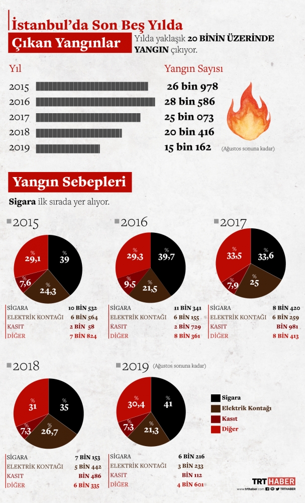 İstanbul’da 2019'un ilk sekiz ayında 15 bin 162 yangın çıktı